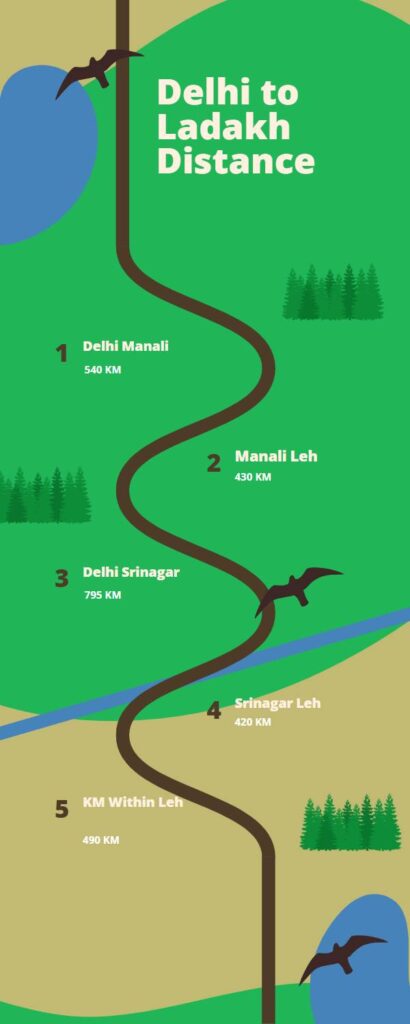 Delhi to Ladakh Distance